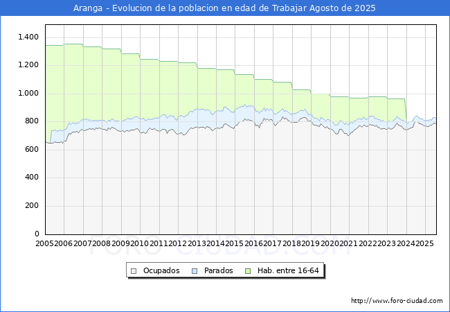 Evolucin Afiliados a la Seguridad Social, parados y poblacin en edad de trabajar para el Municipio de Aranga hasta Agosto del 2025.