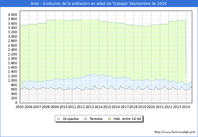 Evolucin Afiliados a la Seguridad Social, parados y poblacin en edad de trabajar para el Municipio de Ares hasta Septiembre del 2024.