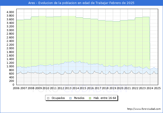Evolucin Afiliados a la Seguridad Social, parados y poblacin en edad de trabajar para el Municipio de Ares hasta Febrero del 2025.