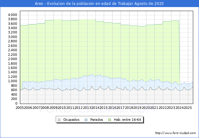 Evolucin Afiliados a la Seguridad Social, parados y poblacin en edad de trabajar para el Municipio de Ares hasta Agosto del 2025.