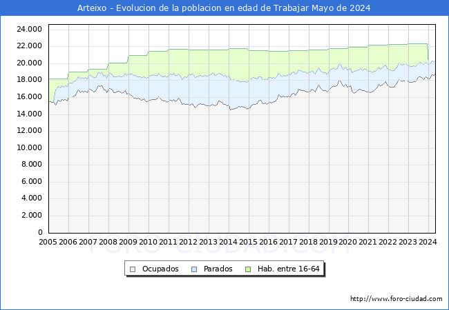 Evolucin Afiliados a la Seguridad Social, parados y poblacin en edad de trabajar para el Municipio de Arteixo hasta Mayo del 2024.