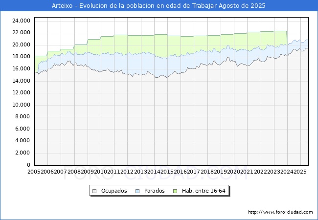 Evolucin Afiliados a la Seguridad Social, parados y poblacin en edad de trabajar para el Municipio de Arteixo hasta Agosto del 2025.