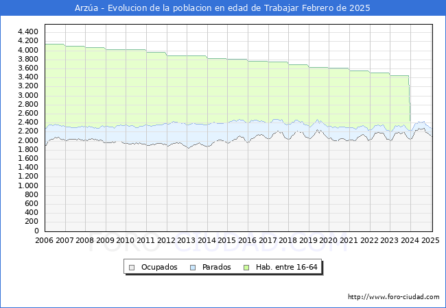 Evolucin Afiliados a la Seguridad Social, parados y poblacin en edad de trabajar para el Municipio de Arza hasta Febrero del 2025.