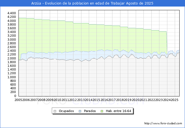 Evolucin Afiliados a la Seguridad Social, parados y poblacin en edad de trabajar para el Municipio de Arza hasta Agosto del 2025.