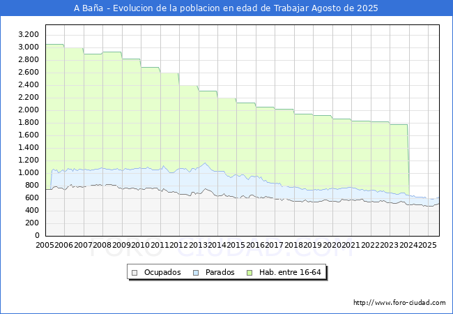 Evolucin Afiliados a la Seguridad Social, parados y poblacin en edad de trabajar para el Municipio de A Baa hasta Agosto del 2025.