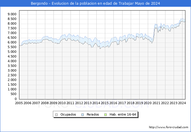 Evolucin Afiliados a la Seguridad Social, parados y poblacin en edad de trabajar para el Municipio de Bergondo hasta Mayo del 2024.