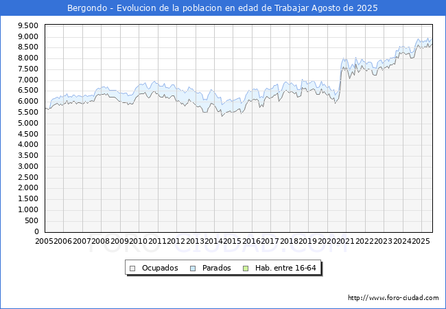 Evolucin Afiliados a la Seguridad Social, parados y poblacin en edad de trabajar para el Municipio de Bergondo hasta Agosto del 2025.