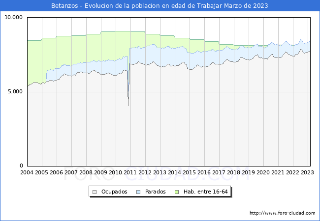 Evolucin Afiliados a la Seguridad Social, parados y poblacin en edad de trabajar para el Municipio de Betanzos hasta Marzo del 2023.