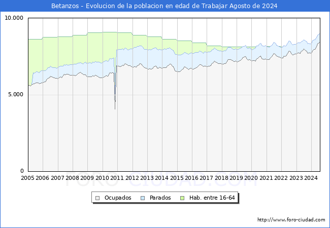 Evolucin Afiliados a la Seguridad Social, parados y poblacin en edad de trabajar para el Municipio de Betanzos hasta Agosto del 2024.