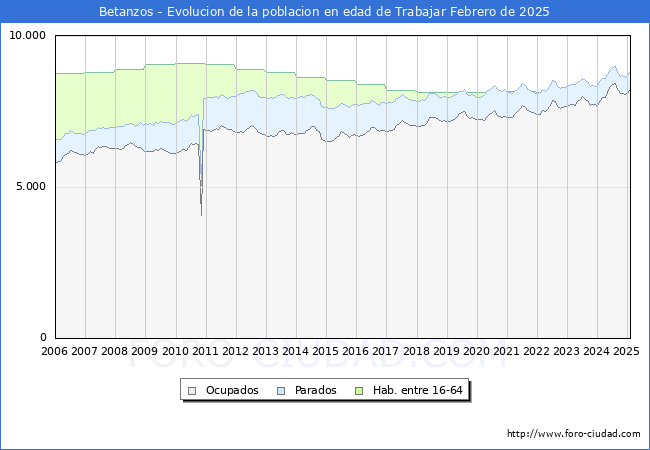Evolucin Afiliados a la Seguridad Social, parados y poblacin en edad de trabajar para el Municipio de Betanzos hasta Febrero del 2025.