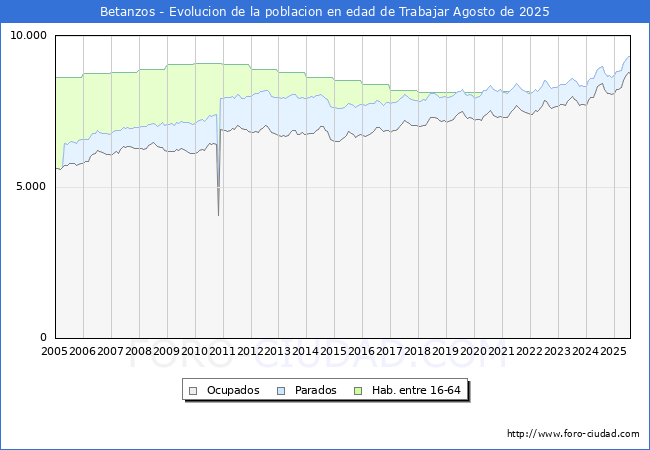 Evolucin Afiliados a la Seguridad Social, parados y poblacin en edad de trabajar para el Municipio de Betanzos hasta Agosto del 2025.