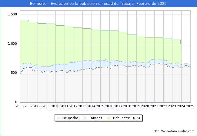 Evolucin Afiliados a la Seguridad Social, parados y poblacin en edad de trabajar para el Municipio de Boimorto hasta Febrero del 2025.