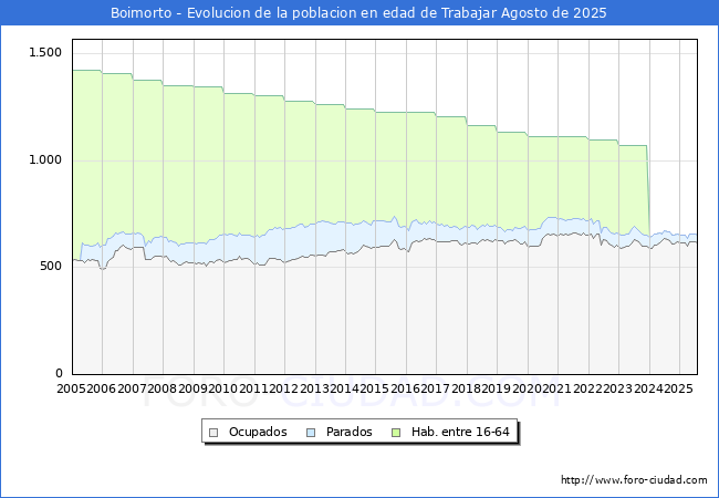 Evoluci�n Afiliados a la Seguridad Social, parados y poblaci�n en edad de trabajar para el Municipio de Boimorto hasta Agosto del 2025.