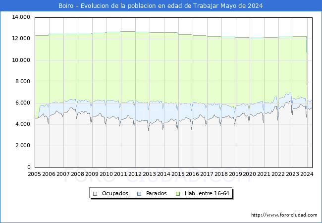 Evolucin Afiliados a la Seguridad Social, parados y poblacin en edad de trabajar para el Municipio de Boiro hasta Mayo del 2024.