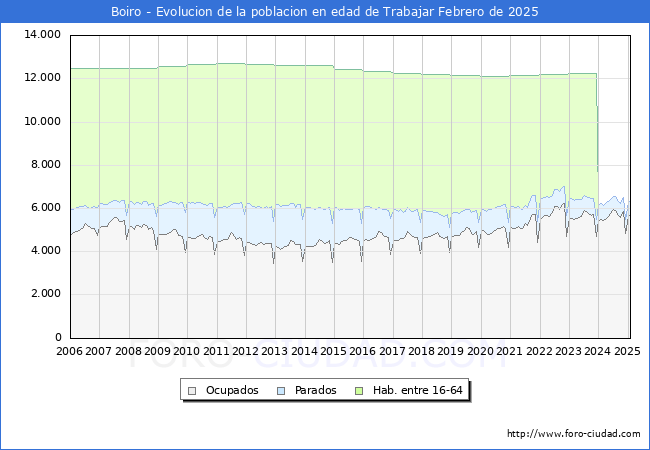 Evolucin Afiliados a la Seguridad Social, parados y poblacin en edad de trabajar para el Municipio de Boiro hasta Febrero del 2025.
