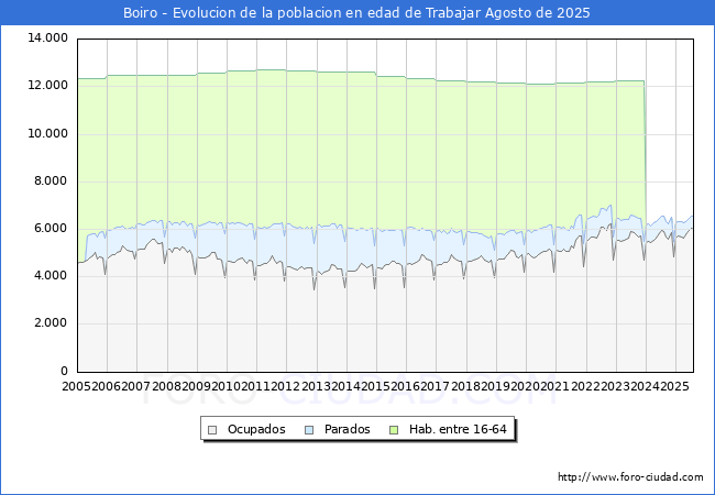 Evolucin Afiliados a la Seguridad Social, parados y poblacin en edad de trabajar para el Municipio de Boiro hasta Agosto del 2025.