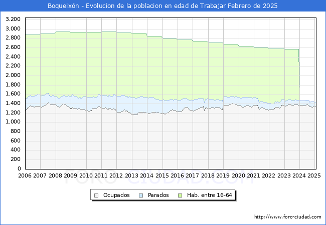 Evolucin Afiliados a la Seguridad Social, parados y poblacin en edad de trabajar para el Municipio de Boqueixn hasta Febrero del 2025.