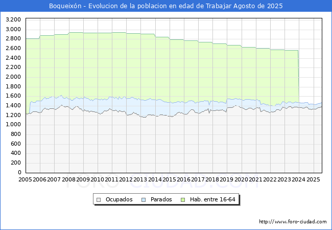 Evolucin Afiliados a la Seguridad Social, parados y poblacin en edad de trabajar para el Municipio de Boqueixn hasta Agosto del 2025.