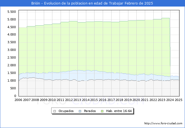 Evolucin Afiliados a la Seguridad Social, parados y poblacin en edad de trabajar para el Municipio de Brin hasta Febrero del 2025.