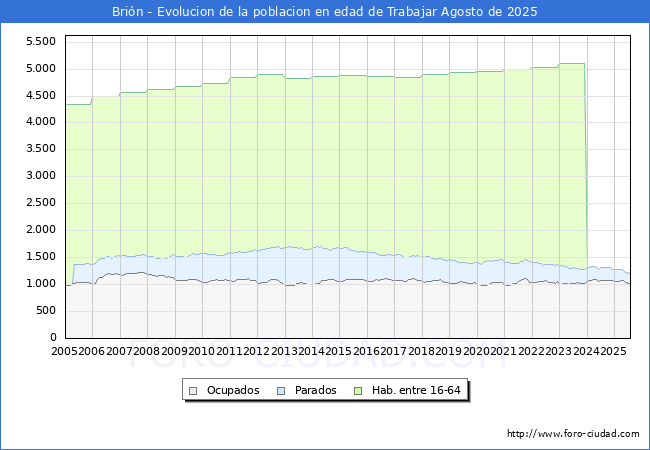 Evoluci�n Afiliados a la Seguridad Social, parados y poblaci�n en edad de trabajar para el Municipio de Bri�n hasta Agosto del 2025.
