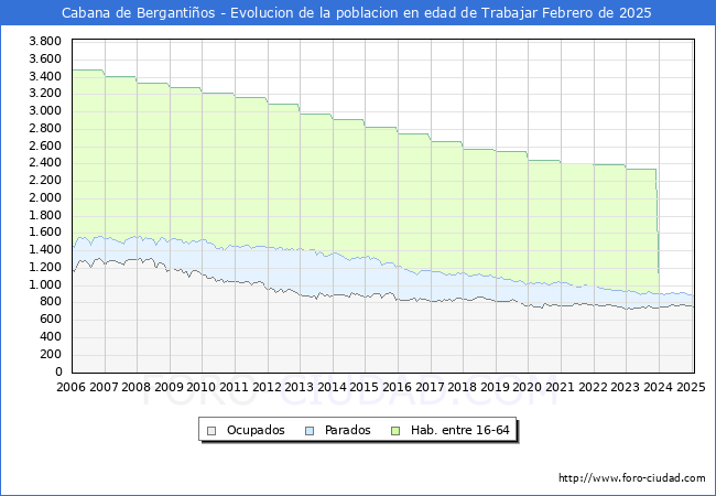Evolucin Afiliados a la Seguridad Social, parados y poblacin en edad de trabajar para el Municipio de Cabana de Bergantios hasta Febrero del 2025.