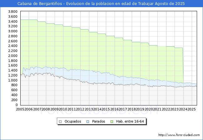 Evolucin Afiliados a la Seguridad Social, parados y poblacin en edad de trabajar para el Municipio de Cabana de Bergantios hasta Agosto del 2025.