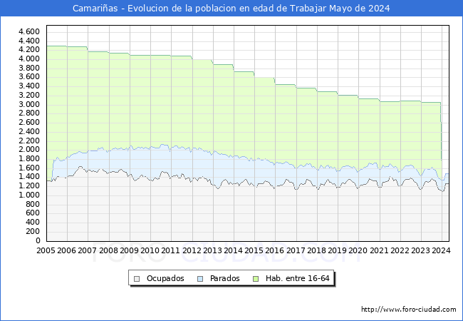 Evolucin Afiliados a la Seguridad Social, parados y poblacin en edad de trabajar para el Municipio de Camarias hasta Mayo del 2024.