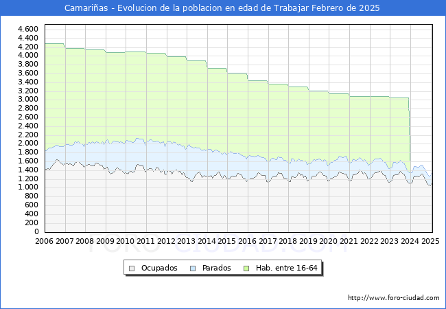 Evolucin Afiliados a la Seguridad Social, parados y poblacin en edad de trabajar para el Municipio de Camarias hasta Febrero del 2025.