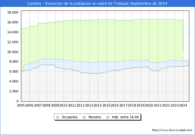 Evolucin Afiliados a la Seguridad Social, parados y poblacin en edad de trabajar para el Municipio de Cambre hasta Septiembre del 2024.