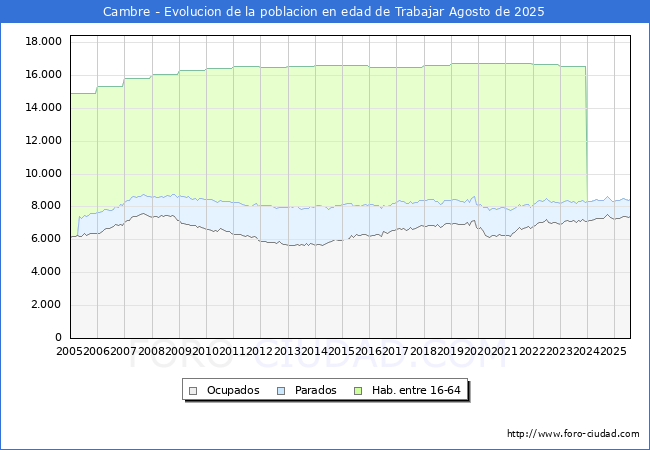 Evolucin Afiliados a la Seguridad Social, parados y poblacin en edad de trabajar para el Municipio de Cambre hasta Agosto del 2025.