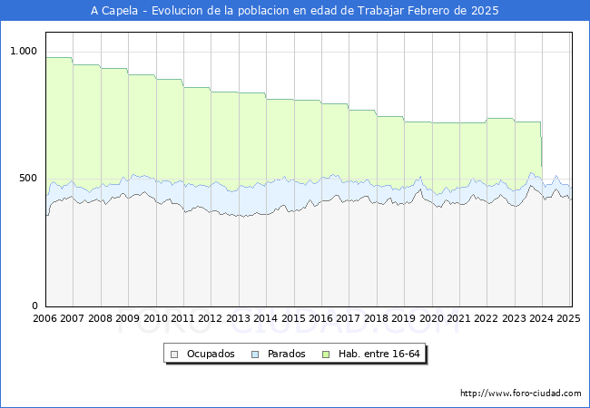 Evolucin Afiliados a la Seguridad Social, parados y poblacin en edad de trabajar para el Municipio de A Capela hasta Febrero del 2025.