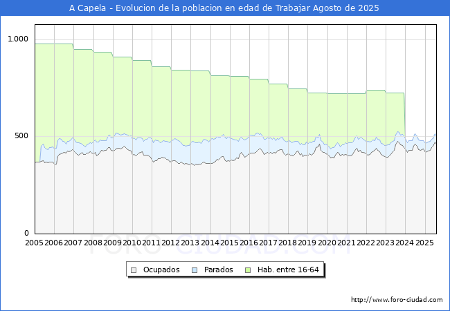 Evolucin Afiliados a la Seguridad Social, parados y poblacin en edad de trabajar para el Municipio de A Capela hasta Agosto del 2025.