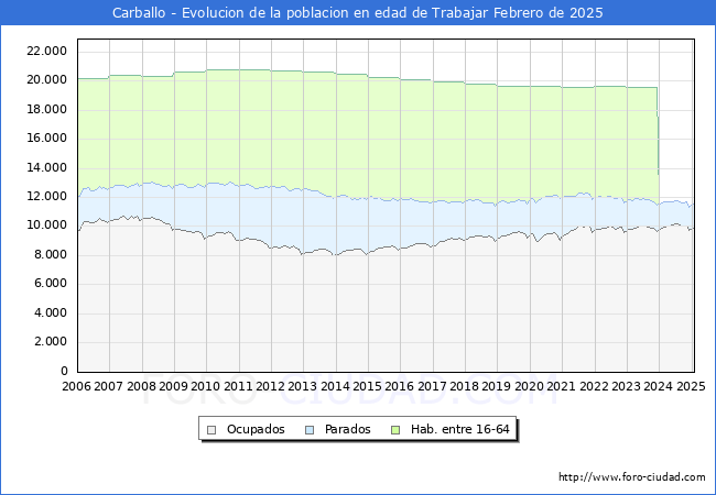 Evolucin Afiliados a la Seguridad Social, parados y poblacin en edad de trabajar para el Municipio de Carballo hasta Febrero del 2025.