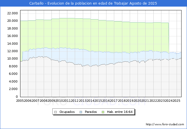 Evolucin Afiliados a la Seguridad Social, parados y poblacin en edad de trabajar para el Municipio de Carballo hasta Agosto del 2025.