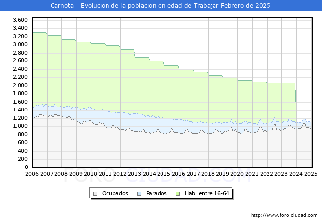 Evolucin Afiliados a la Seguridad Social, parados y poblacin en edad de trabajar para el Municipio de Carnota hasta Febrero del 2025.
