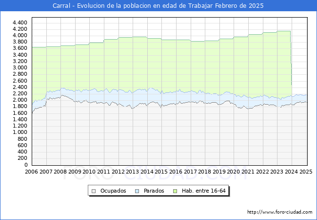 Evolucin Afiliados a la Seguridad Social, parados y poblacin en edad de trabajar para el Municipio de Carral hasta Febrero del 2025.