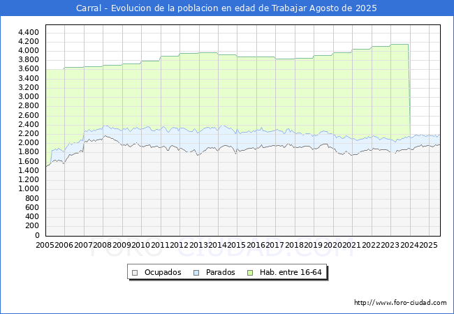 Evolucin Afiliados a la Seguridad Social, parados y poblacin en edad de trabajar para el Municipio de Carral hasta Agosto del 2025.