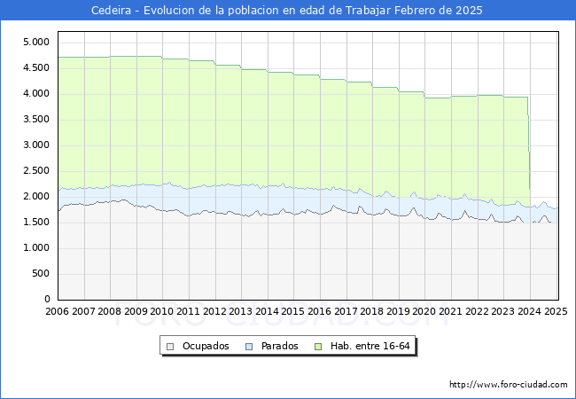 Evolucin Afiliados a la Seguridad Social, parados y poblacin en edad de trabajar para el Municipio de Cedeira hasta Febrero del 2025.