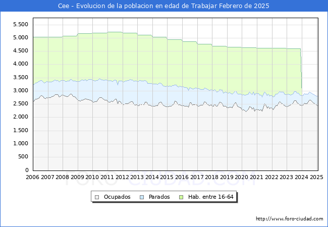 Evolucin Afiliados a la Seguridad Social, parados y poblacin en edad de trabajar para el Municipio de Cee hasta Febrero del 2025.