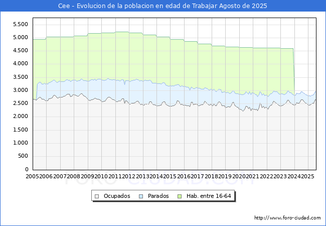Evolucin Afiliados a la Seguridad Social, parados y poblacin en edad de trabajar para el Municipio de Cee hasta Agosto del 2025.