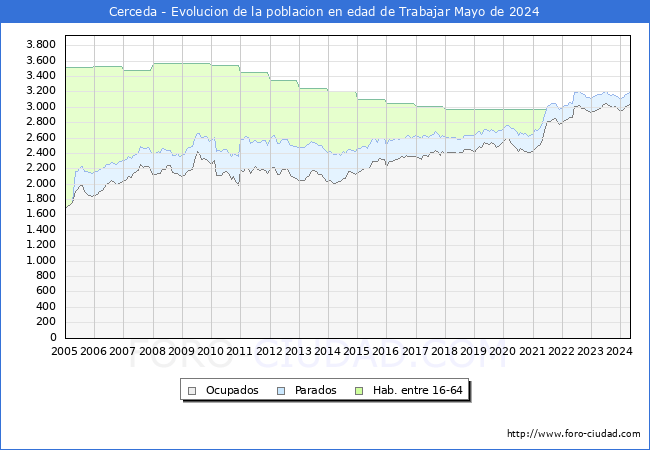 Evolucin Afiliados a la Seguridad Social, parados y poblacin en edad de trabajar para el Municipio de Cerceda hasta Mayo del 2024.