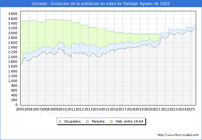 Evolucin Afiliados a la Seguridad Social, parados y poblacin en edad de trabajar para el Municipio de Cerceda hasta Agosto del 2025.