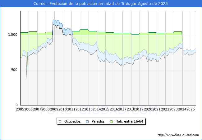 Evoluci�n Afiliados a la Seguridad Social, parados y poblaci�n en edad de trabajar para el Municipio de Coir�s hasta Agosto del 2025.
