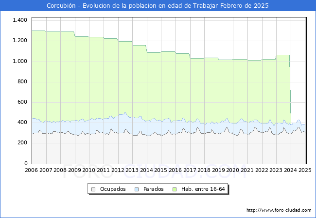 Evolucin Afiliados a la Seguridad Social, parados y poblacin en edad de trabajar para el Municipio de Corcubin hasta Febrero del 2025.