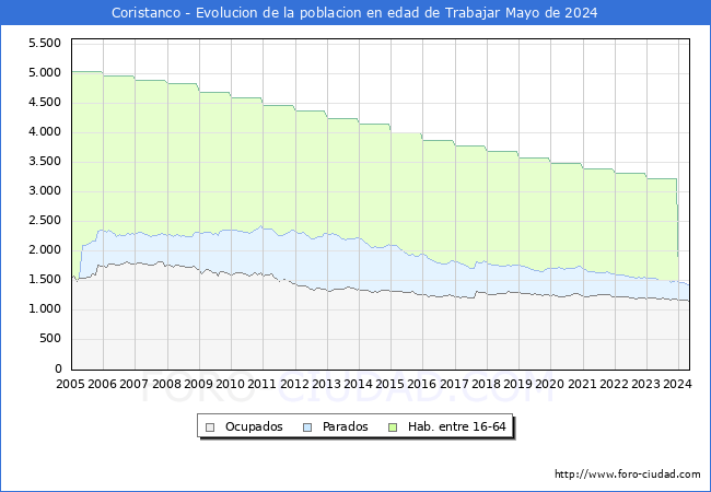 Evolucin Afiliados a la Seguridad Social, parados y poblacin en edad de trabajar para el Municipio de Coristanco hasta Mayo del 2024.