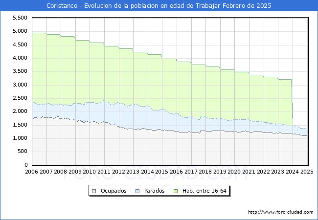 Evolucin Afiliados a la Seguridad Social, parados y poblacin en edad de trabajar para el Municipio de Coristanco hasta Febrero del 2025.