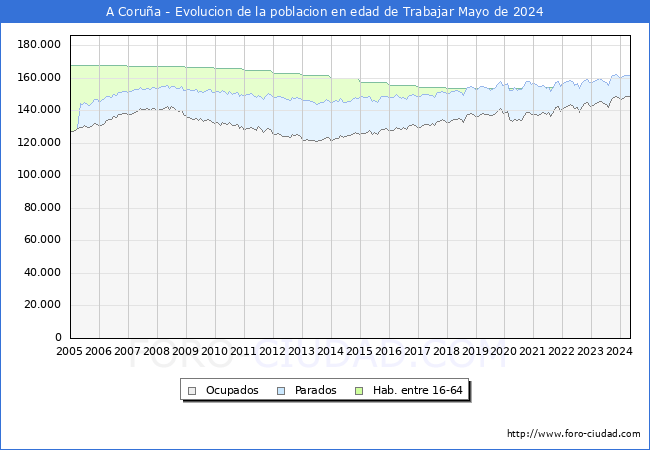 Evolucin Afiliados a la Seguridad Social, parados y poblacin en edad de trabajar para el Municipio de A Corua hasta Mayo del 2024.