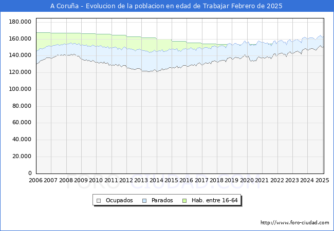 Evolucin Afiliados a la Seguridad Social, parados y poblacin en edad de trabajar para el Municipio de A Corua hasta Febrero del 2025.