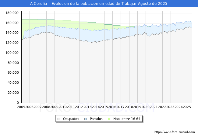 Evolucin Afiliados a la Seguridad Social, parados y poblacin en edad de trabajar para el Municipio de A Corua hasta Agosto del 2025.