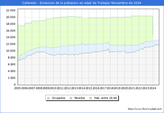 Evolucin Afiliados a la Seguridad Social, parados y poblacin en edad de trabajar para el Municipio de Culleredo hasta Noviembre del 2024.